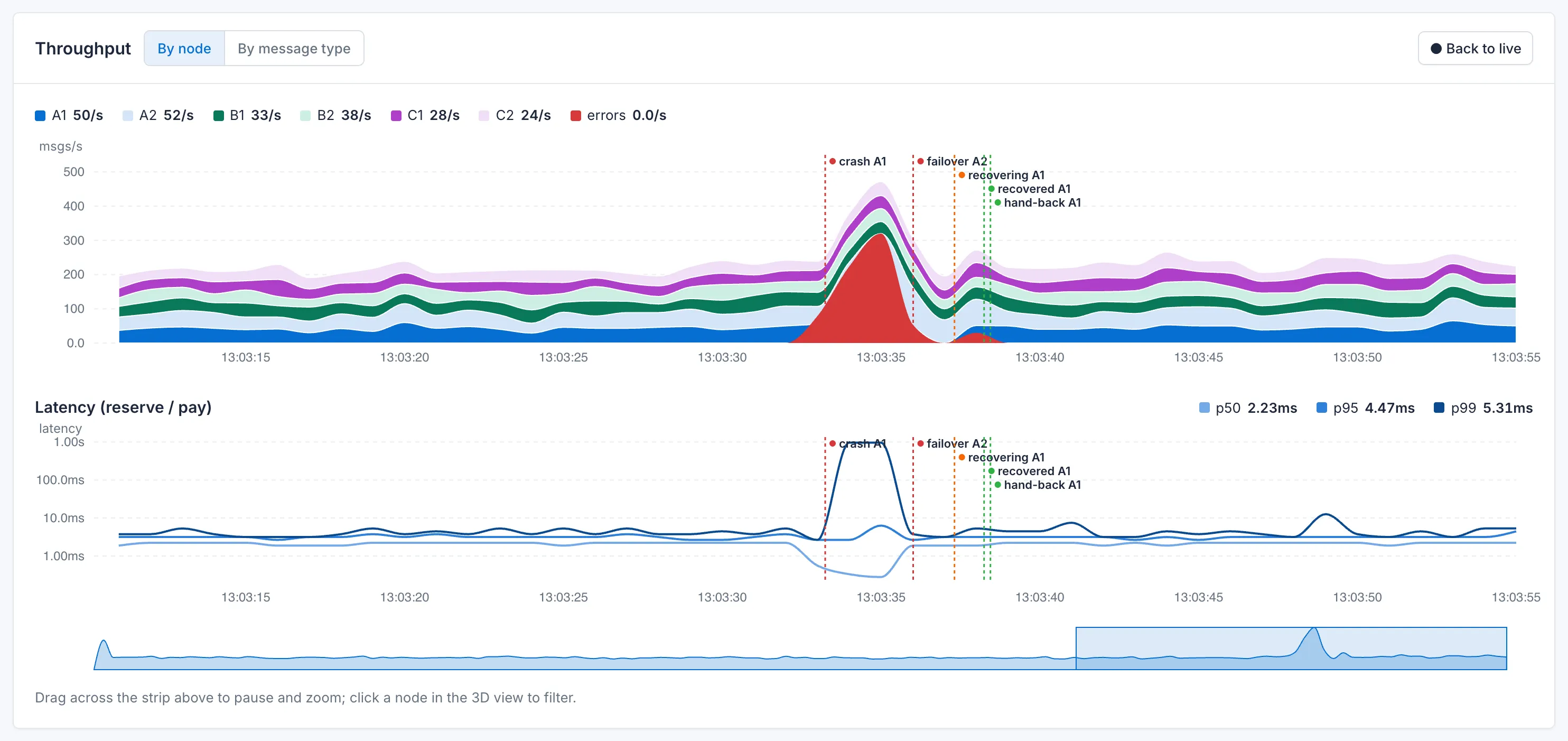 Throughput and latency charts zoomed in on a failover, with crash, failover, recovery and hand-back markers