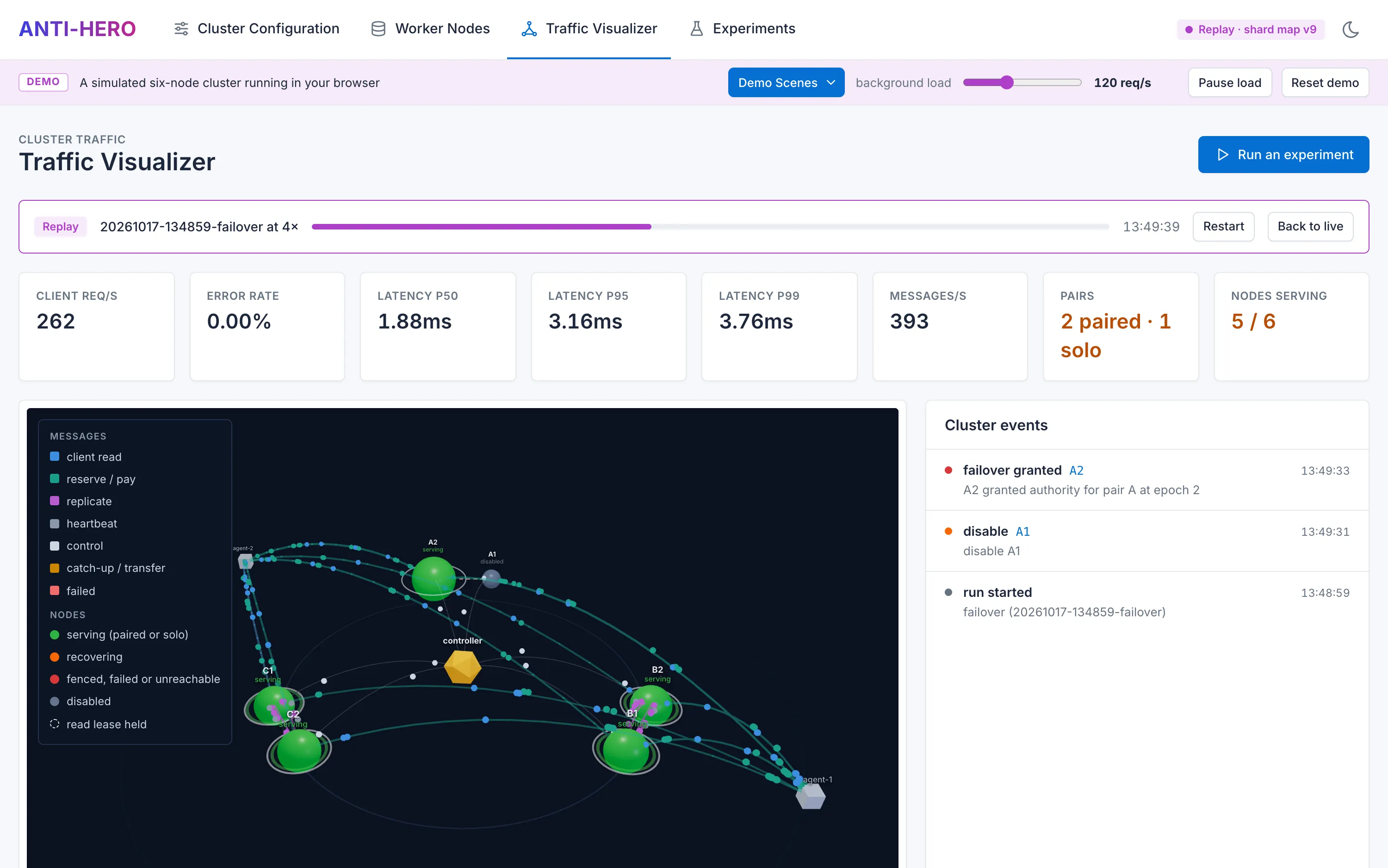 Replay of the failover experiment in the Traffic Visualizer, with A1 disabled and A2 running solo