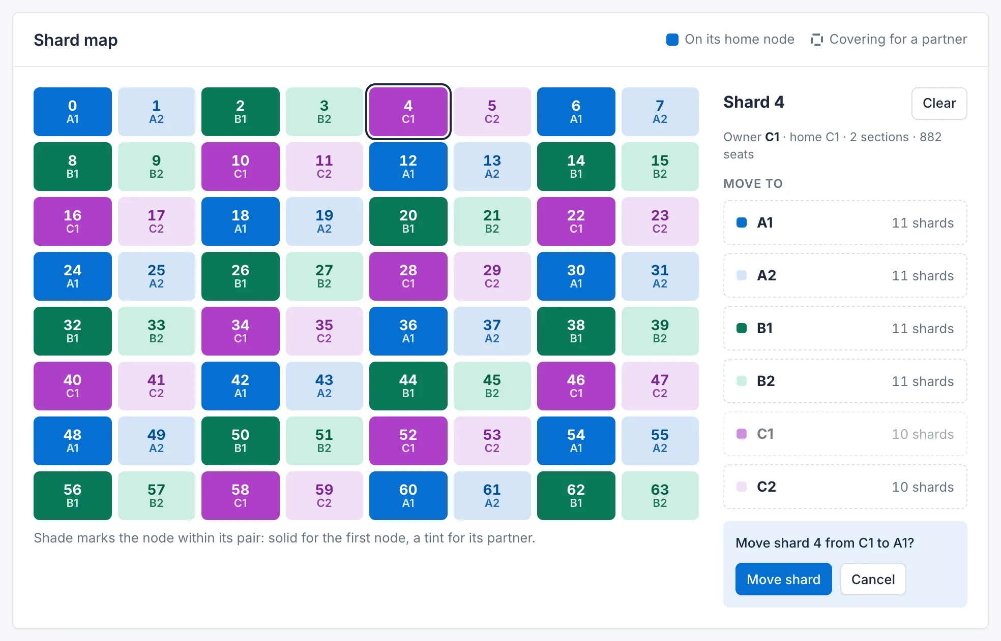 Shard map with shard 4 selected and a prompt to move it from C1 to A1